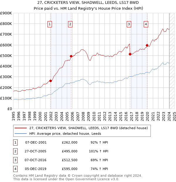 27, CRICKETERS VIEW, SHADWELL, LEEDS, LS17 8WD: Price paid vs HM Land Registry's House Price Index