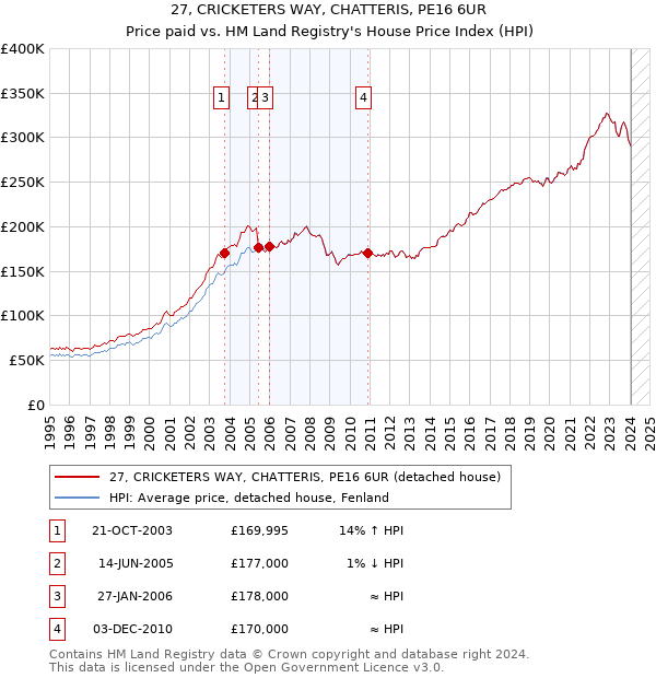 27, CRICKETERS WAY, CHATTERIS, PE16 6UR: Price paid vs HM Land Registry's House Price Index