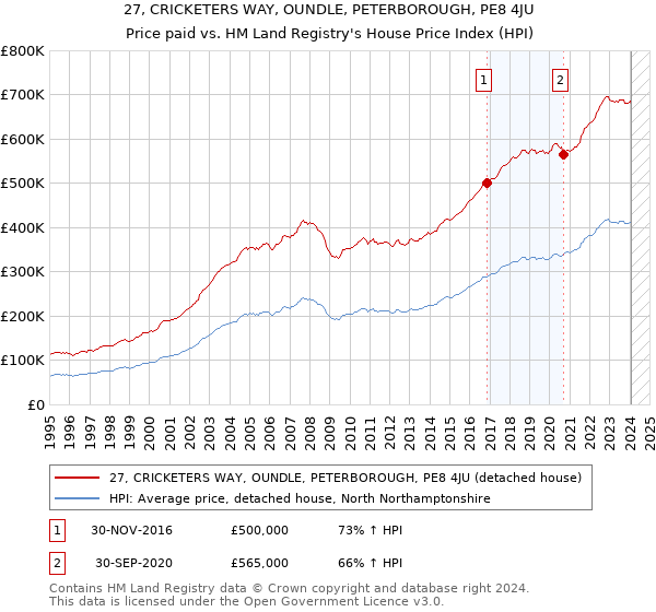 27, CRICKETERS WAY, OUNDLE, PETERBOROUGH, PE8 4JU: Price paid vs HM Land Registry's House Price Index