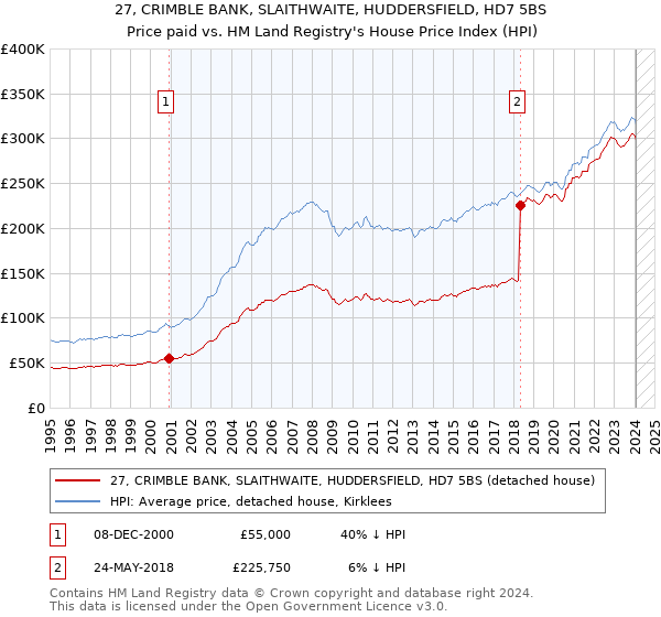27, CRIMBLE BANK, SLAITHWAITE, HUDDERSFIELD, HD7 5BS: Price paid vs HM Land Registry's House Price Index