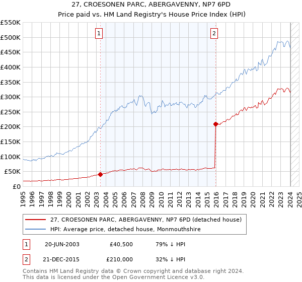 27, CROESONEN PARC, ABERGAVENNY, NP7 6PD: Price paid vs HM Land Registry's House Price Index