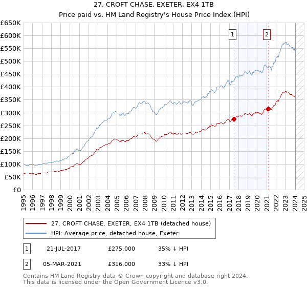 27, CROFT CHASE, EXETER, EX4 1TB: Price paid vs HM Land Registry's House Price Index