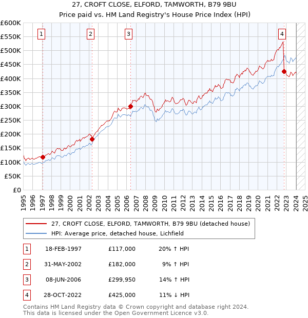 27, CROFT CLOSE, ELFORD, TAMWORTH, B79 9BU: Price paid vs HM Land Registry's House Price Index