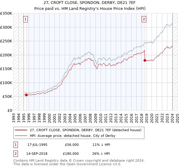 27, CROFT CLOSE, SPONDON, DERBY, DE21 7EF: Price paid vs HM Land Registry's House Price Index