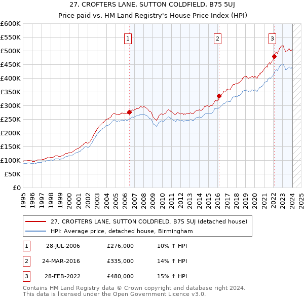 27, CROFTERS LANE, SUTTON COLDFIELD, B75 5UJ: Price paid vs HM Land Registry's House Price Index