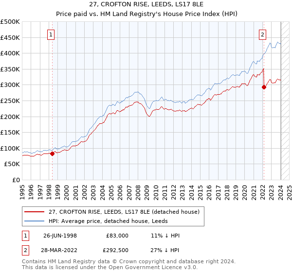 27, CROFTON RISE, LEEDS, LS17 8LE: Price paid vs HM Land Registry's House Price Index