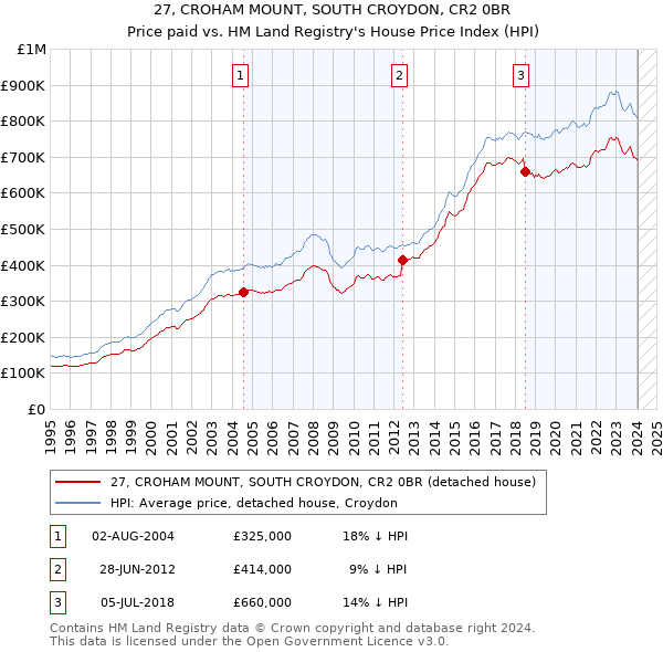 27, CROHAM MOUNT, SOUTH CROYDON, CR2 0BR: Price paid vs HM Land Registry's House Price Index