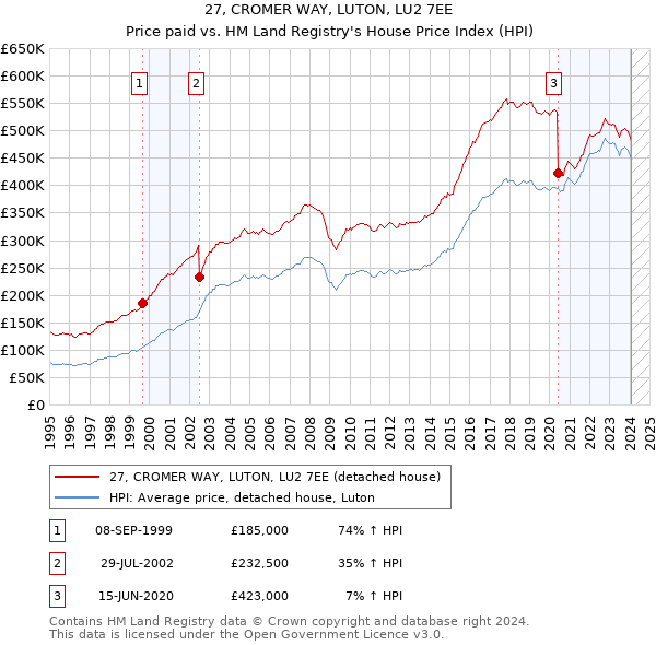 27, CROMER WAY, LUTON, LU2 7EE: Price paid vs HM Land Registry's House Price Index