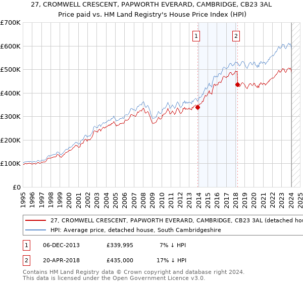 27, CROMWELL CRESCENT, PAPWORTH EVERARD, CAMBRIDGE, CB23 3AL: Price paid vs HM Land Registry's House Price Index
