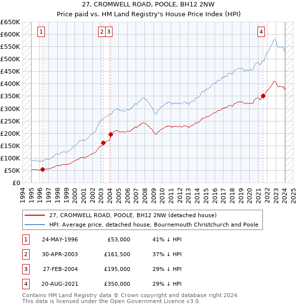 27, CROMWELL ROAD, POOLE, BH12 2NW: Price paid vs HM Land Registry's House Price Index