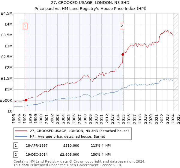 27, CROOKED USAGE, LONDON, N3 3HD: Price paid vs HM Land Registry's House Price Index