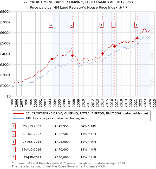 27, CROPTHORNE DRIVE, CLIMPING, LITTLEHAMPTON, BN17 5GG: Price paid vs HM Land Registry's House Price Index