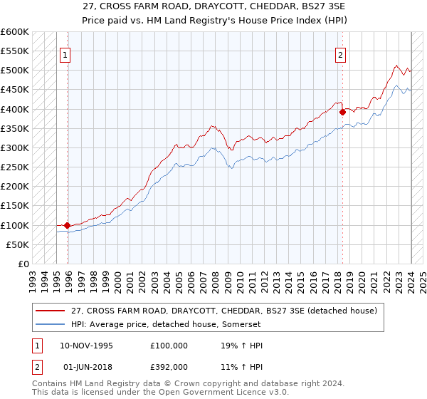 27, CROSS FARM ROAD, DRAYCOTT, CHEDDAR, BS27 3SE: Price paid vs HM Land Registry's House Price Index