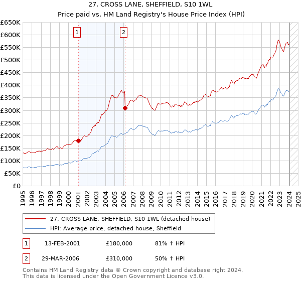 27, CROSS LANE, SHEFFIELD, S10 1WL: Price paid vs HM Land Registry's House Price Index
