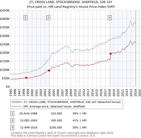 27, CROSS LANE, STOCKSBRIDGE, SHEFFIELD, S36 1AY: Price paid vs HM Land Registry's House Price Index