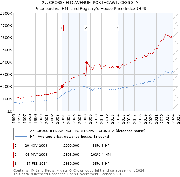 27, CROSSFIELD AVENUE, PORTHCAWL, CF36 3LA: Price paid vs HM Land Registry's House Price Index