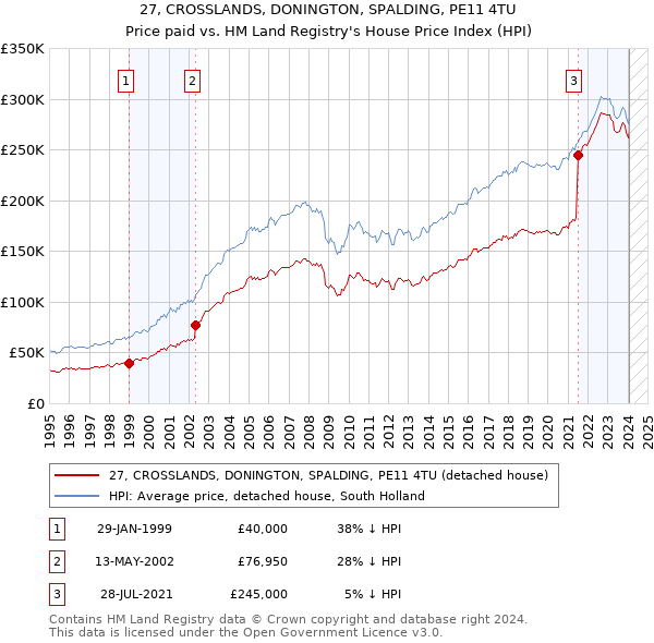 27, CROSSLANDS, DONINGTON, SPALDING, PE11 4TU: Price paid vs HM Land Registry's House Price Index