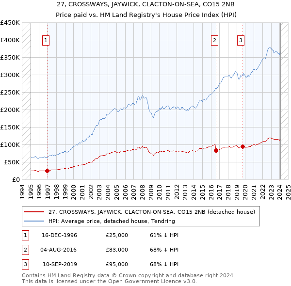 27, CROSSWAYS, JAYWICK, CLACTON-ON-SEA, CO15 2NB: Price paid vs HM Land Registry's House Price Index
