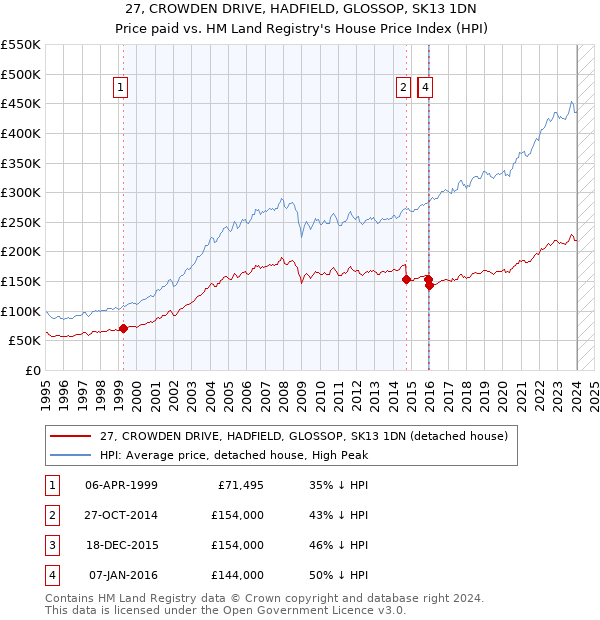 27, CROWDEN DRIVE, HADFIELD, GLOSSOP, SK13 1DN: Price paid vs HM Land Registry's House Price Index
