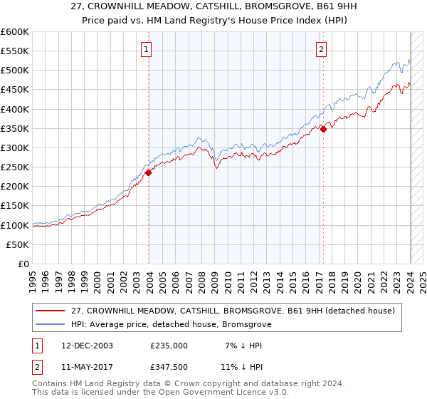 27, CROWNHILL MEADOW, CATSHILL, BROMSGROVE, B61 9HH: Price paid vs HM Land Registry's House Price Index