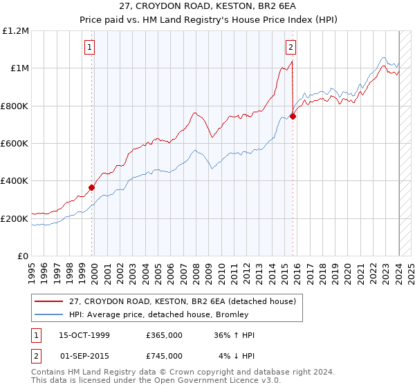 27, CROYDON ROAD, KESTON, BR2 6EA: Price paid vs HM Land Registry's House Price Index