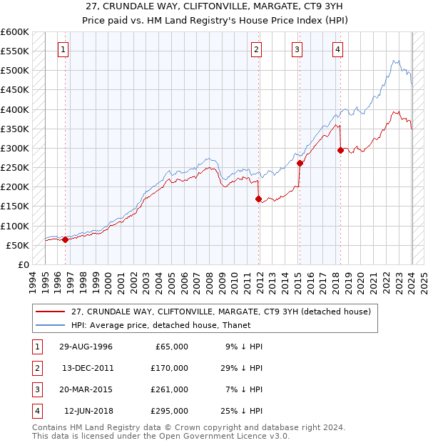 27, CRUNDALE WAY, CLIFTONVILLE, MARGATE, CT9 3YH: Price paid vs HM Land Registry's House Price Index