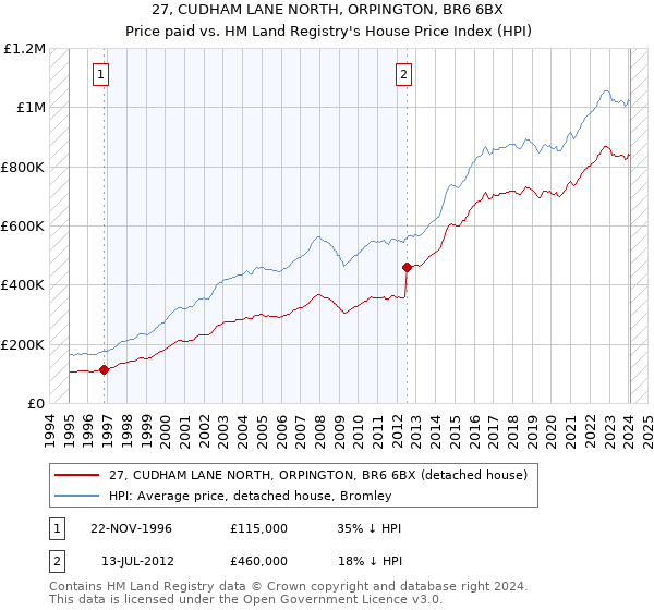 27, CUDHAM LANE NORTH, ORPINGTON, BR6 6BX: Price paid vs HM Land Registry's House Price Index