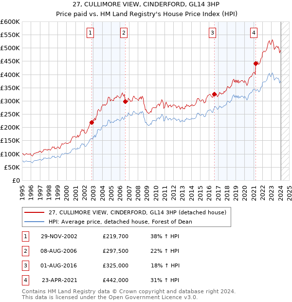 27, CULLIMORE VIEW, CINDERFORD, GL14 3HP: Price paid vs HM Land Registry's House Price Index