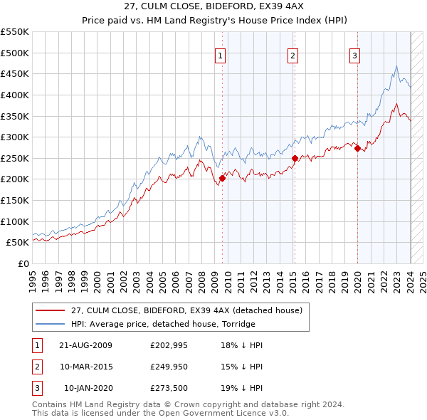 27, CULM CLOSE, BIDEFORD, EX39 4AX: Price paid vs HM Land Registry's House Price Index