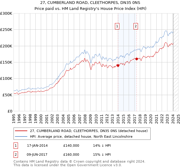 27, CUMBERLAND ROAD, CLEETHORPES, DN35 0NS: Price paid vs HM Land Registry's House Price Index