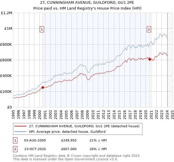 27, CUNNINGHAM AVENUE, GUILDFORD, GU1 2PE: Price paid vs HM Land Registry's House Price Index