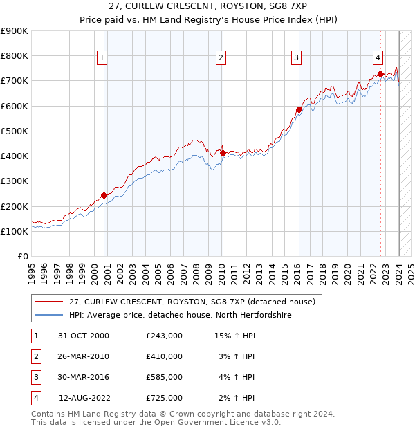 27, CURLEW CRESCENT, ROYSTON, SG8 7XP: Price paid vs HM Land Registry's House Price Index