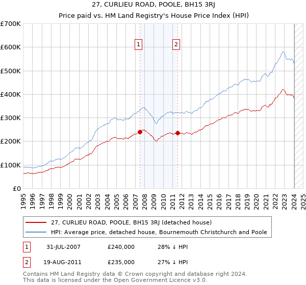 27, CURLIEU ROAD, POOLE, BH15 3RJ: Price paid vs HM Land Registry's House Price Index