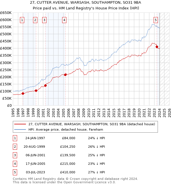 27, CUTTER AVENUE, WARSASH, SOUTHAMPTON, SO31 9BA: Price paid vs HM Land Registry's House Price Index