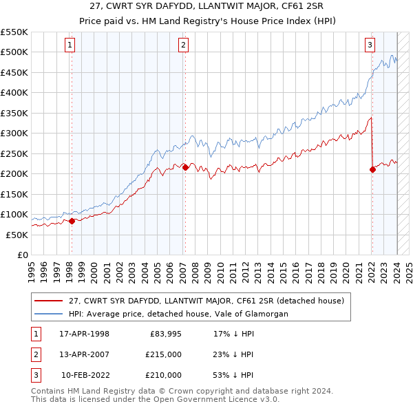 27, CWRT SYR DAFYDD, LLANTWIT MAJOR, CF61 2SR: Price paid vs HM Land Registry's House Price Index
