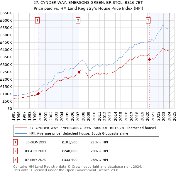 27, CYNDER WAY, EMERSONS GREEN, BRISTOL, BS16 7BT: Price paid vs HM Land Registry's House Price Index
