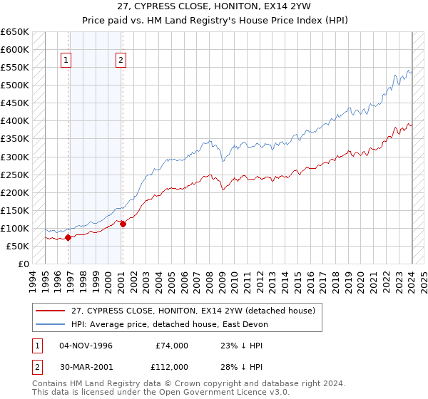 27, CYPRESS CLOSE, HONITON, EX14 2YW: Price paid vs HM Land Registry's House Price Index