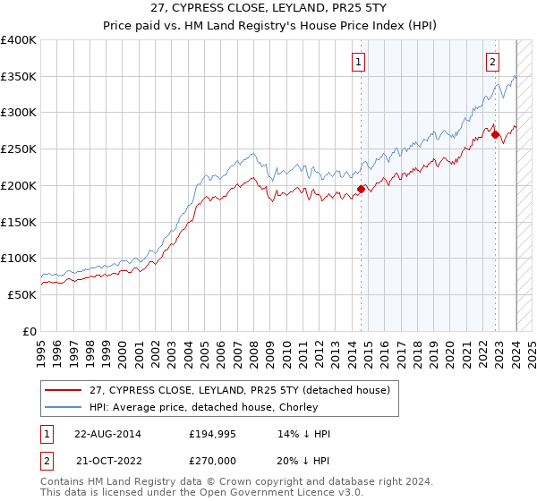27, CYPRESS CLOSE, LEYLAND, PR25 5TY: Price paid vs HM Land Registry's House Price Index