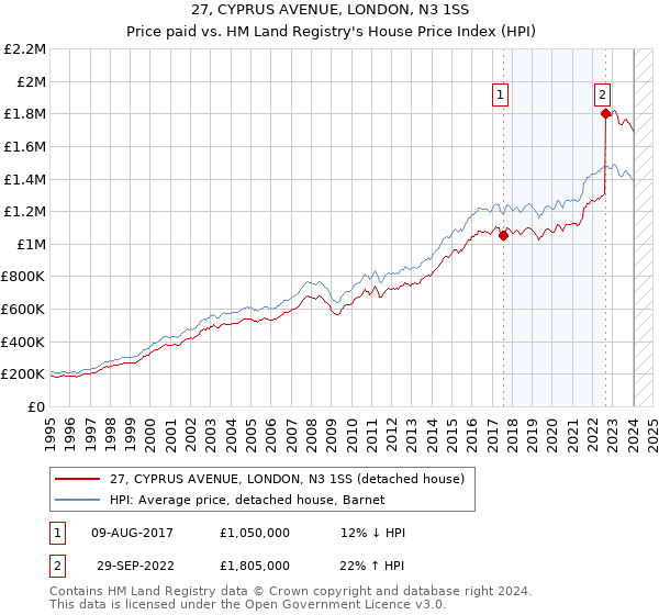27, CYPRUS AVENUE, LONDON, N3 1SS: Price paid vs HM Land Registry's House Price Index