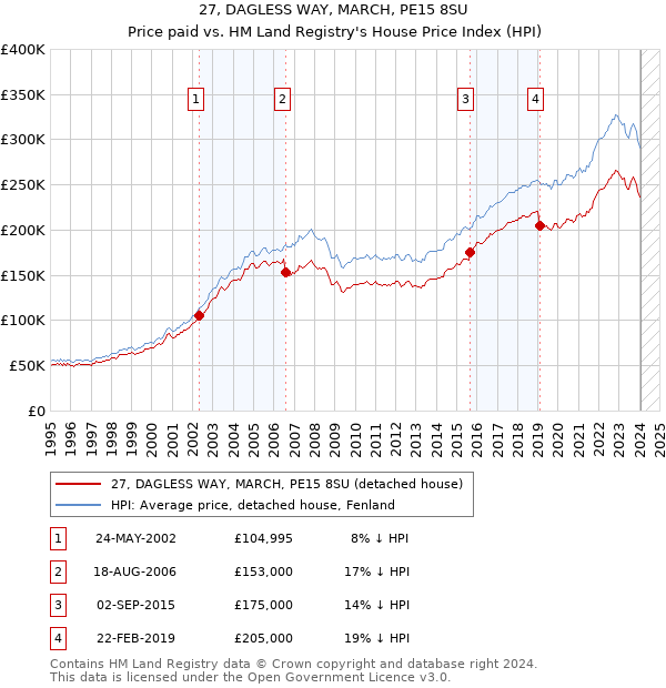 27, DAGLESS WAY, MARCH, PE15 8SU: Price paid vs HM Land Registry's House Price Index