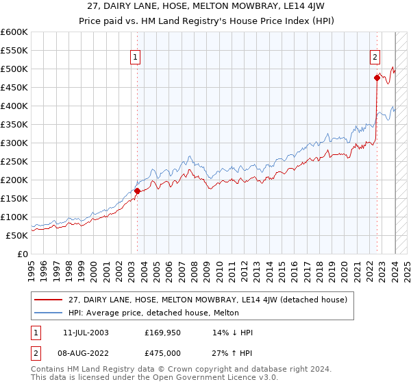 27, DAIRY LANE, HOSE, MELTON MOWBRAY, LE14 4JW: Price paid vs HM Land Registry's House Price Index