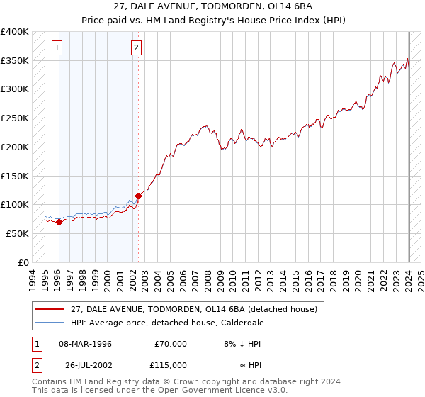 27, DALE AVENUE, TODMORDEN, OL14 6BA: Price paid vs HM Land Registry's House Price Index