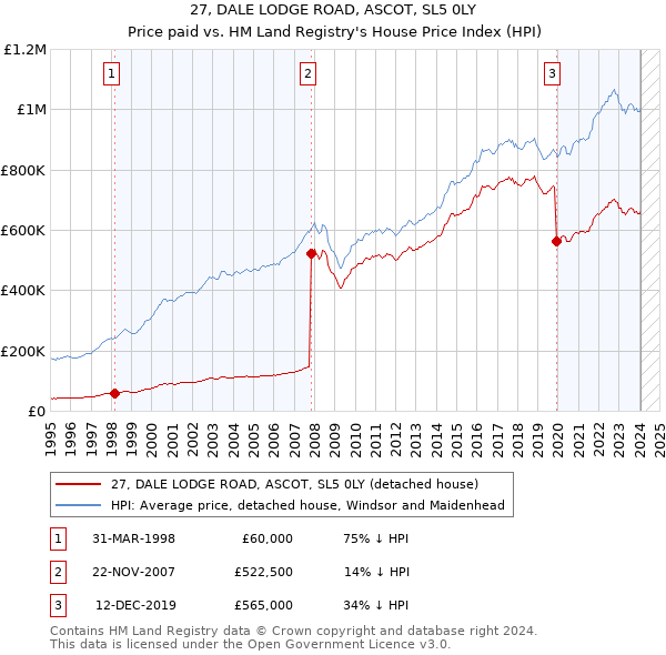 27, DALE LODGE ROAD, ASCOT, SL5 0LY: Price paid vs HM Land Registry's House Price Index