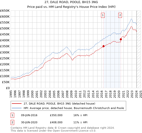 27, DALE ROAD, POOLE, BH15 3NG: Price paid vs HM Land Registry's House Price Index