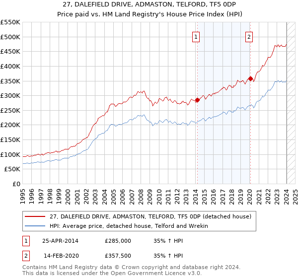 27, DALEFIELD DRIVE, ADMASTON, TELFORD, TF5 0DP: Price paid vs HM Land Registry's House Price Index
