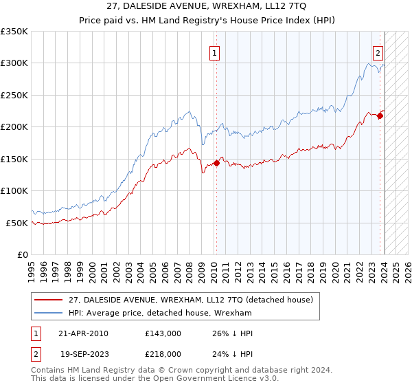 27, DALESIDE AVENUE, WREXHAM, LL12 7TQ: Price paid vs HM Land Registry's House Price Index