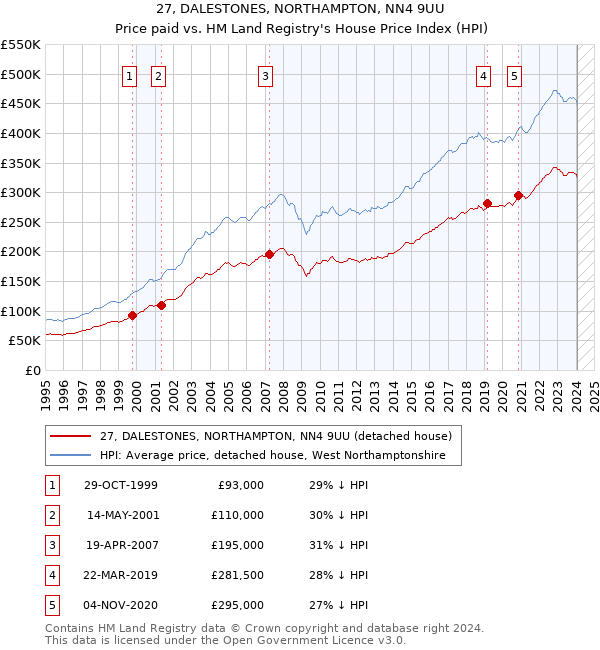 27, DALESTONES, NORTHAMPTON, NN4 9UU: Price paid vs HM Land Registry's House Price Index