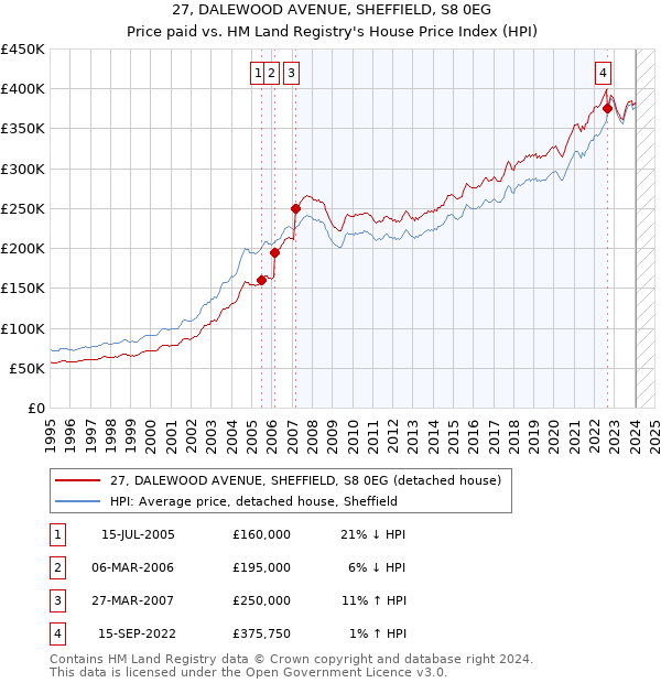 27, DALEWOOD AVENUE, SHEFFIELD, S8 0EG: Price paid vs HM Land Registry's House Price Index