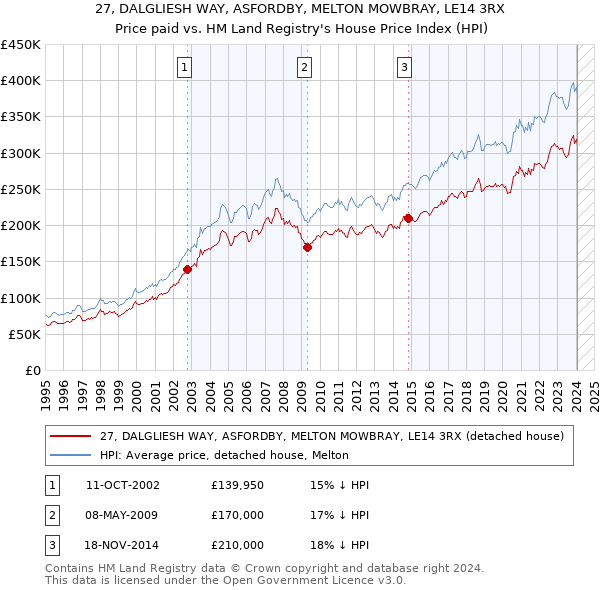 27, DALGLIESH WAY, ASFORDBY, MELTON MOWBRAY, LE14 3RX: Price paid vs HM Land Registry's House Price Index