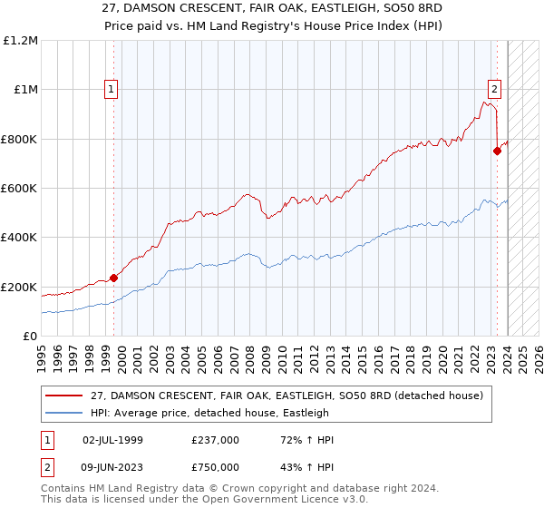 27, DAMSON CRESCENT, FAIR OAK, EASTLEIGH, SO50 8RD: Price paid vs HM Land Registry's House Price Index